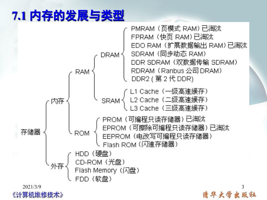 内存故障维修PPT课件_第3页