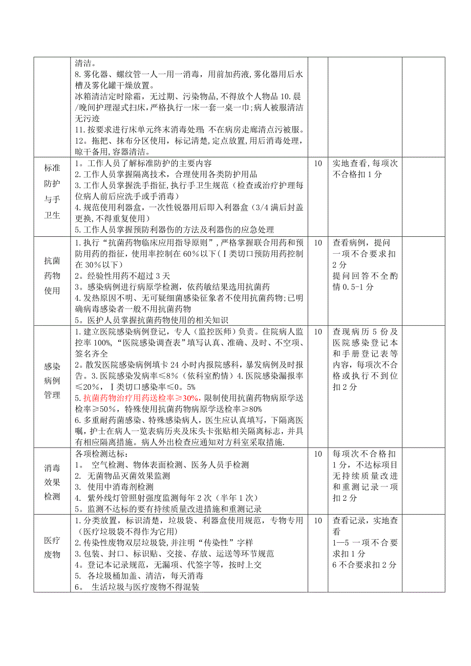 各临床科室医院感染管理质量考核评分标准_第2页