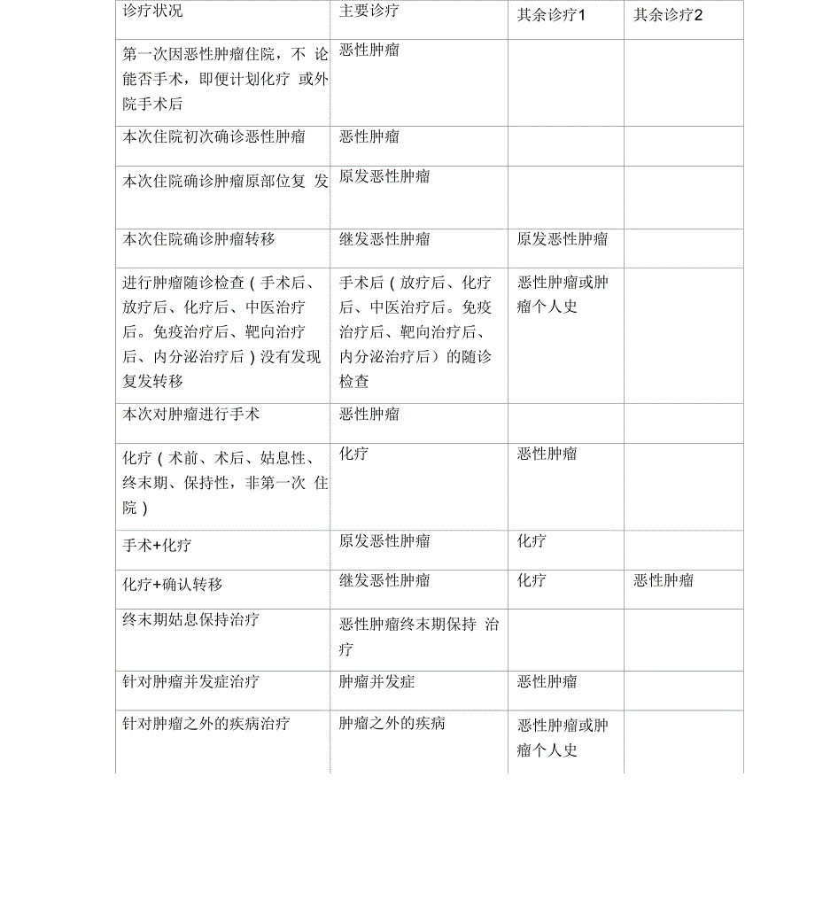 恶性肿瘤主要诊断选择原则_第1页