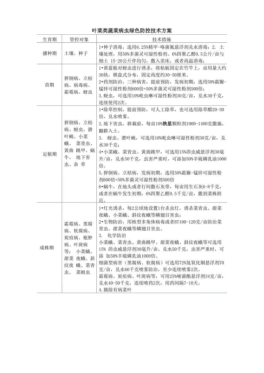 叶菜类蔬菜病虫绿色防控技术方案_第1页