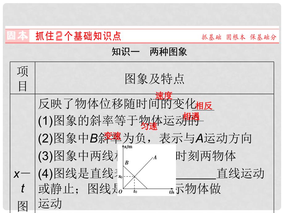 河南省高考物理总复习 第1章 加强1讲 运动图象 追及相遇问题课件_第2页