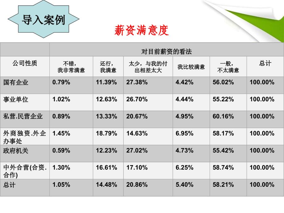 《薪酬管理学生用》PPT课件.ppt_第3页