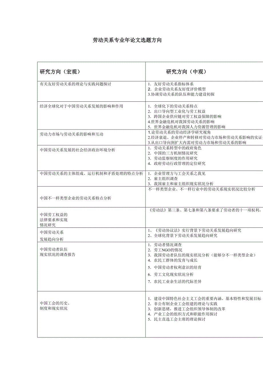 2024年劳动关系专业论文题库doc年论文议题_第1页