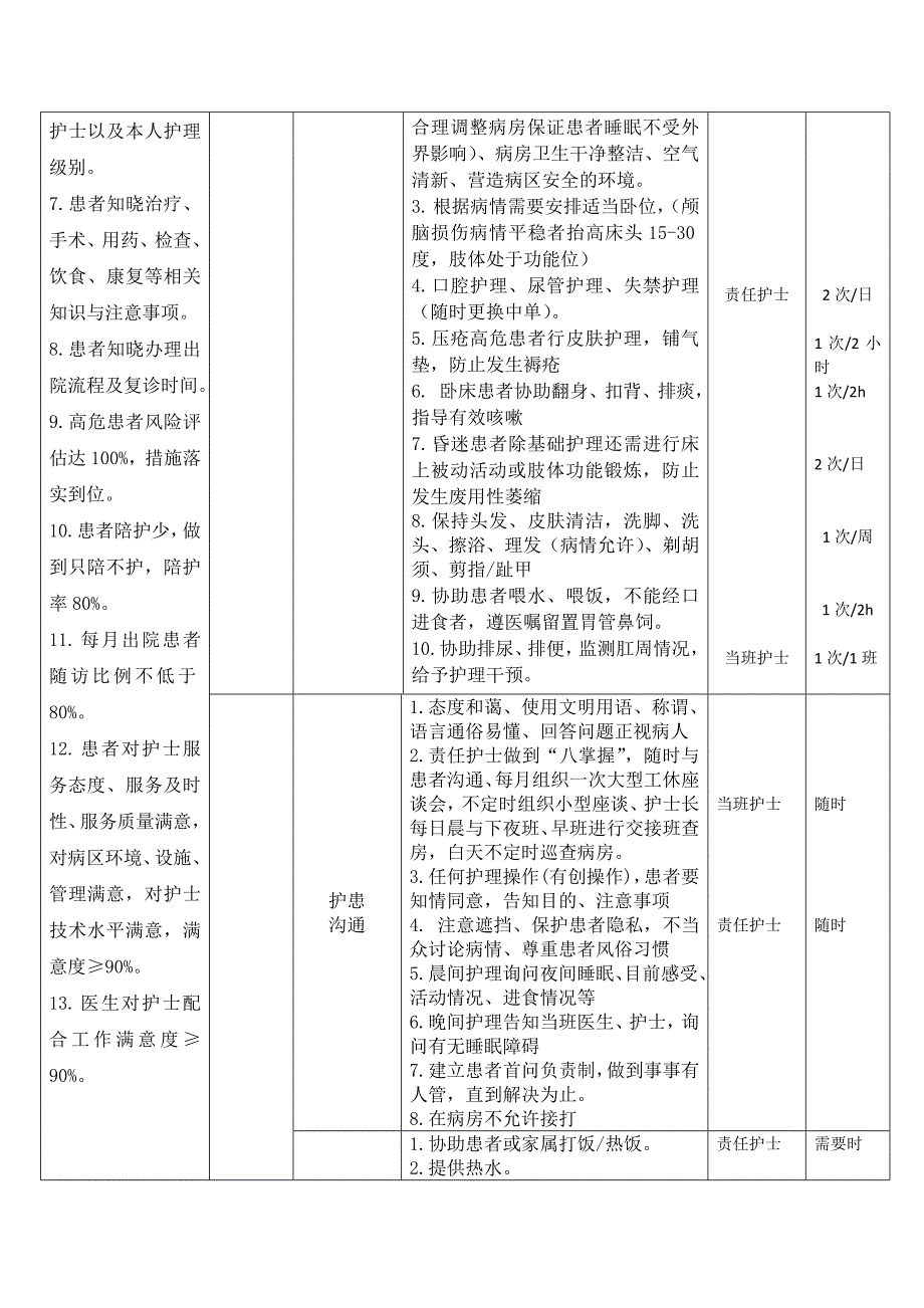 科优质护理服务目标及落实措施神经外科_第2页