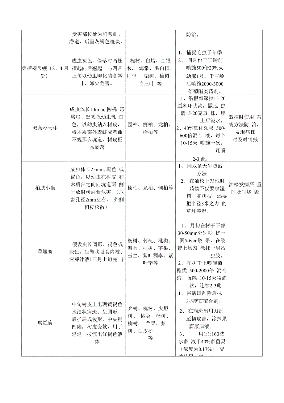 常见病虫害防治月历_第2页