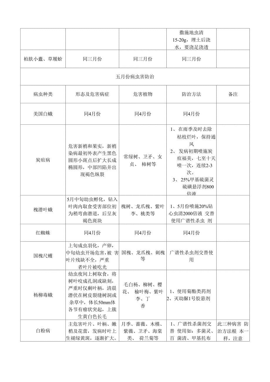 常见病虫害防治月历_第5页