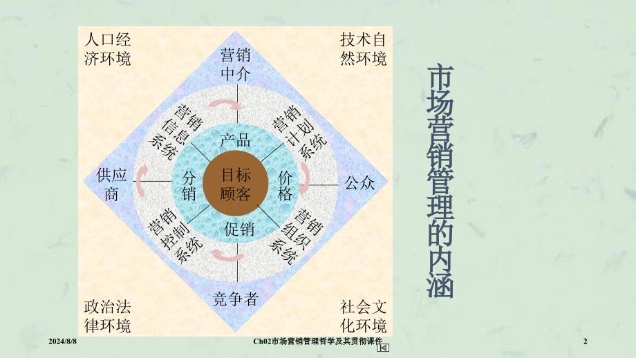 Ch02市场营销管理哲学及其贯彻课件_第2页