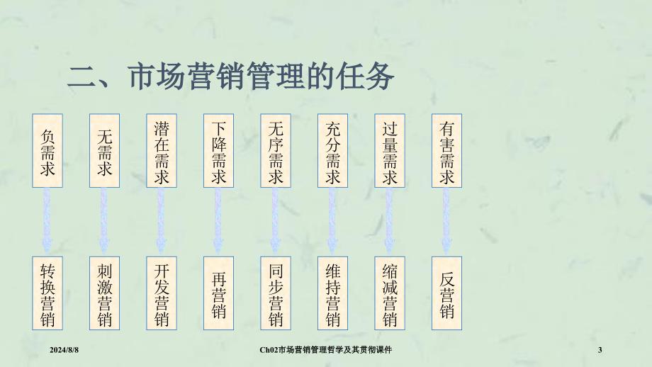 Ch02市场营销管理哲学及其贯彻课件_第3页