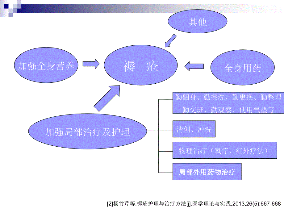 利福平在褥疮治疗中的作用_第3页