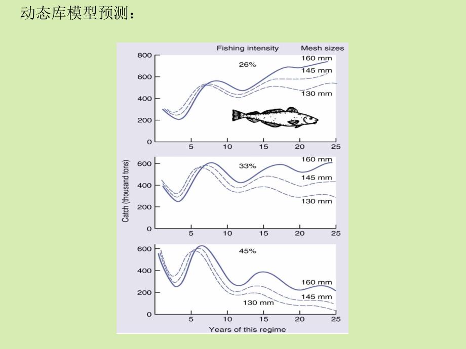 应用生态学(四)收获理论与生物防治ppt课件教学教程_第3页