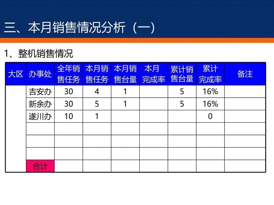 江西柳工吉安大区销售经理汇报课件_第5页