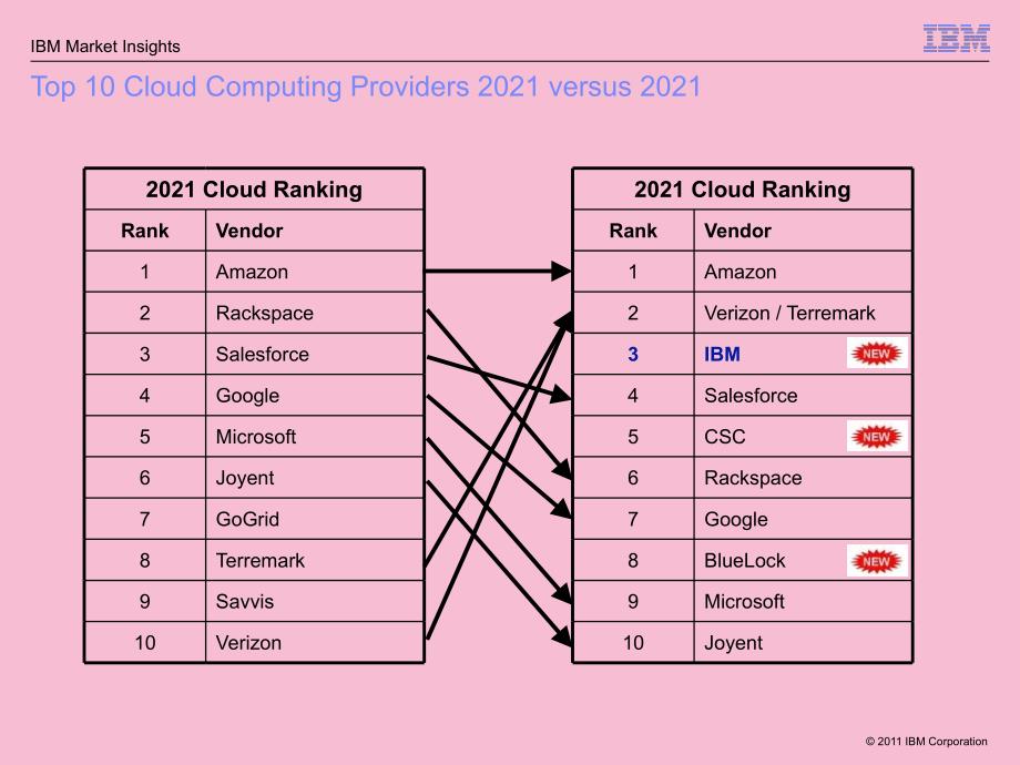 全球排名前十位的云计算供应商ppt课件_第3页
