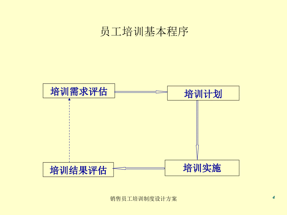 销售员工培训制度设计方案课件_第4页