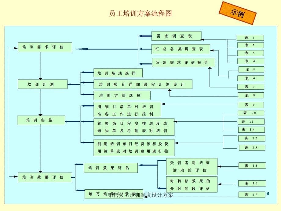 销售员工培训制度设计方案课件_第5页