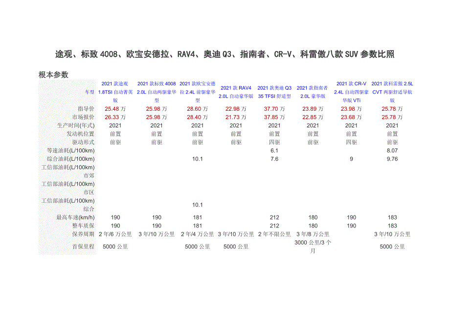 途观、标致4008、欧宝安德拉、RAV4、奥迪Q3、指南者、CR-V、科雷傲八款SUV参数对比_第1页