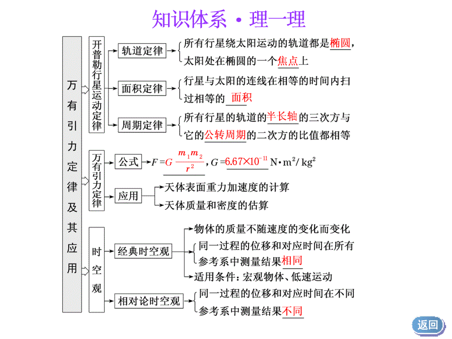 第4节--万有引力定律及其应用课件_第2页