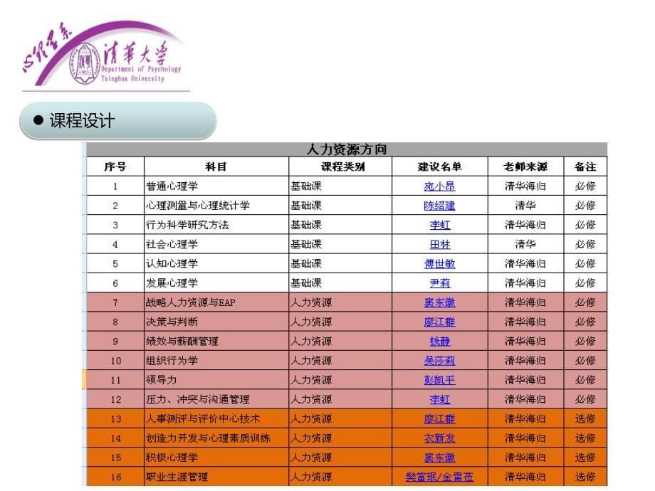 ppt清华大学应用心理学研究生课程进修班_第5页