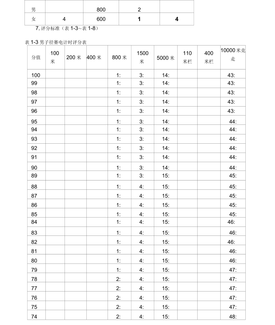 体育单招各项评分标准_第4页