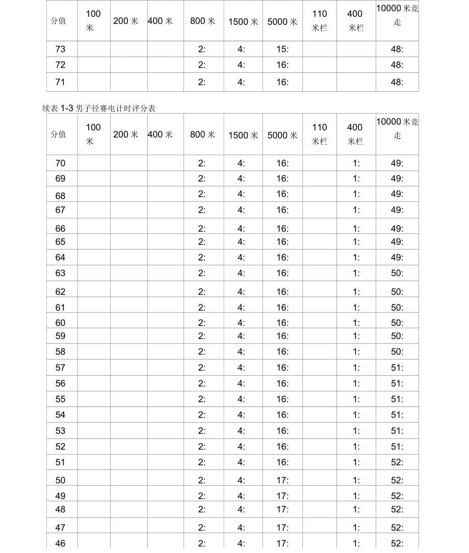 体育单招各项评分标准_第5页