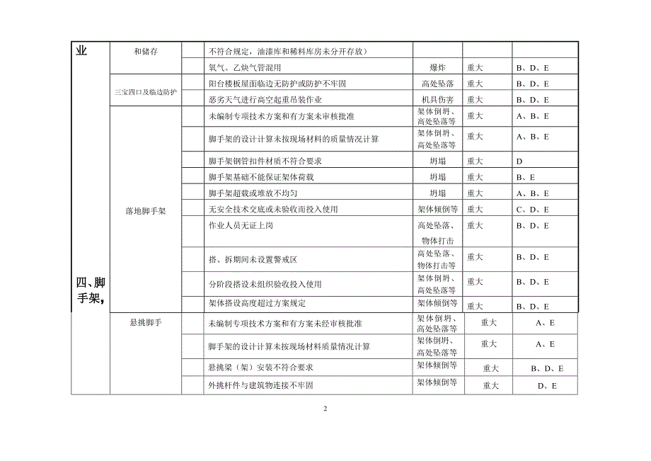 整理版施工方案施工现场重大危险源与控制清单_第2页