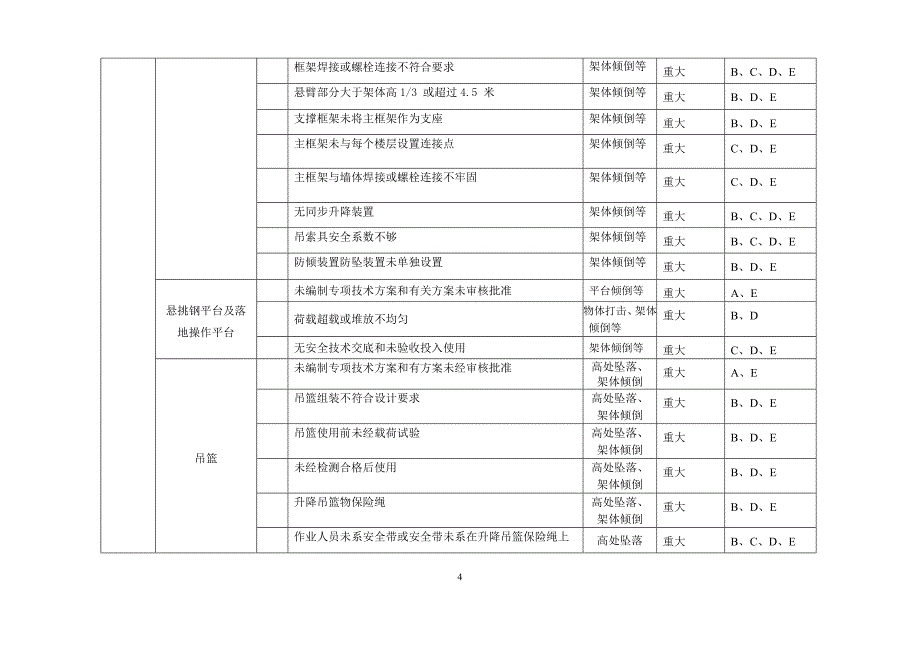 整理版施工方案施工现场重大危险源与控制清单_第4页