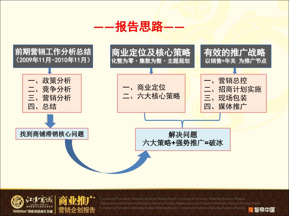 11月江淮商城商业推广营销企划报告_第2页