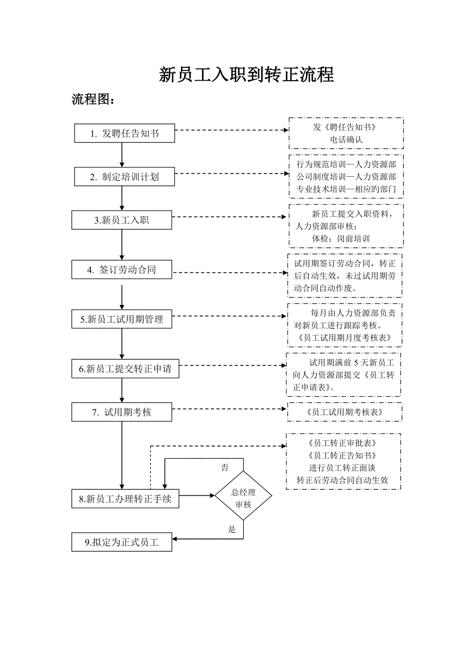 新员工入职到转正流程_第1页