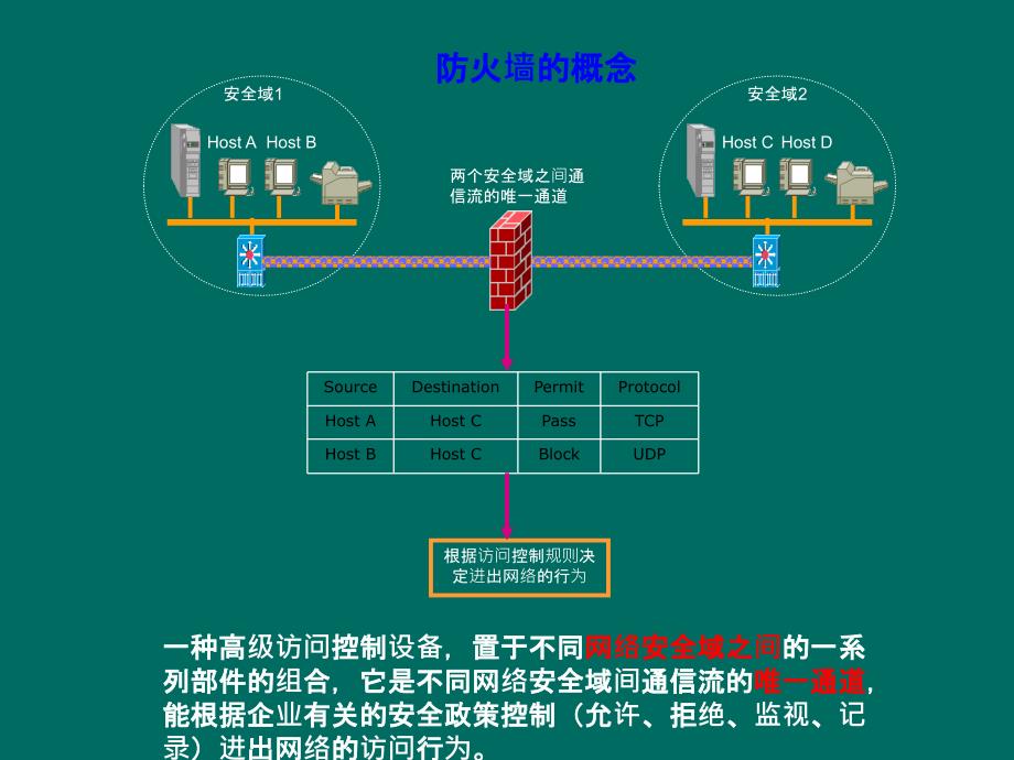 防火墙技术原理PPT课件01_第3页