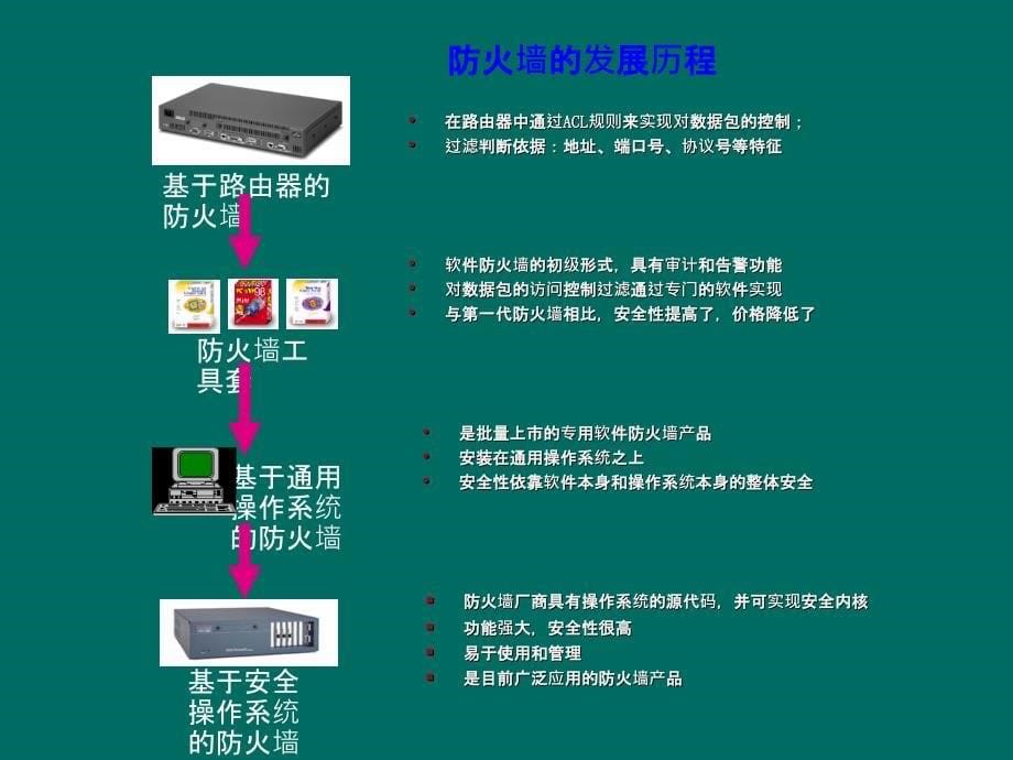 防火墙技术原理PPT课件01_第5页