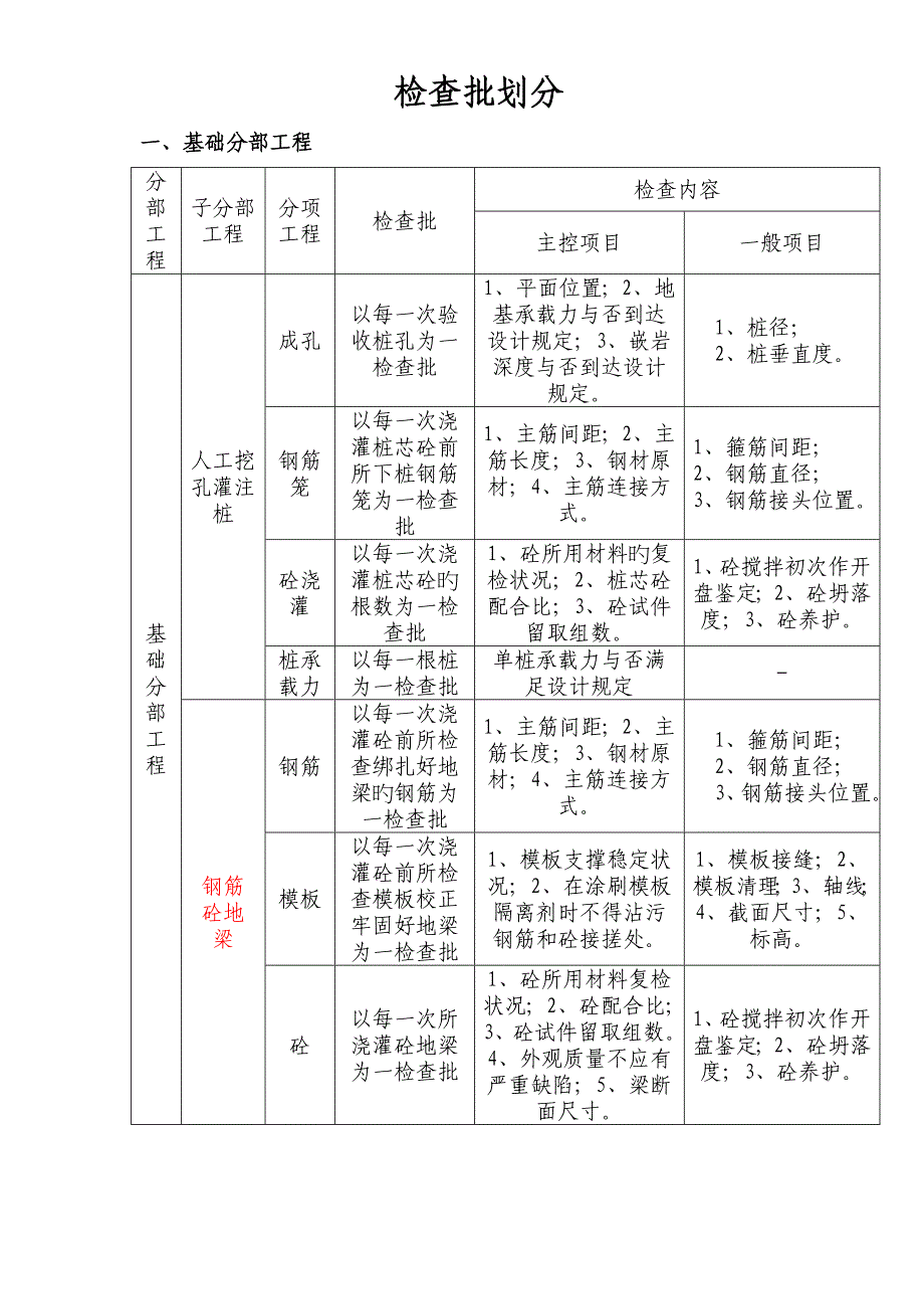 建筑工程检验批划分详解.doc_第1页