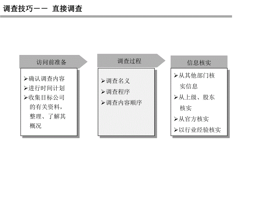 调查技巧培训教材课件_第2页