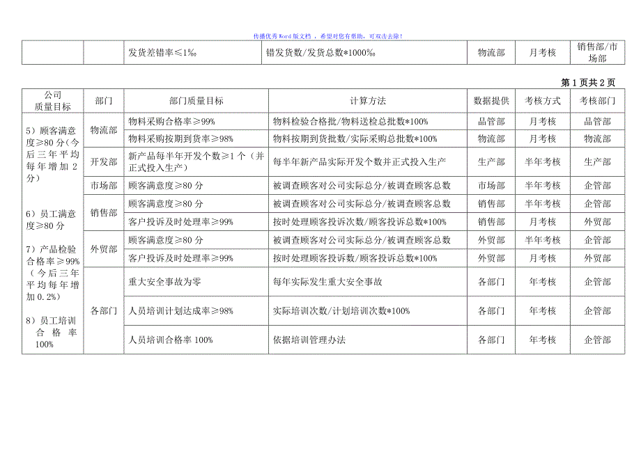 质量目标及各部门分解表Word版_第3页