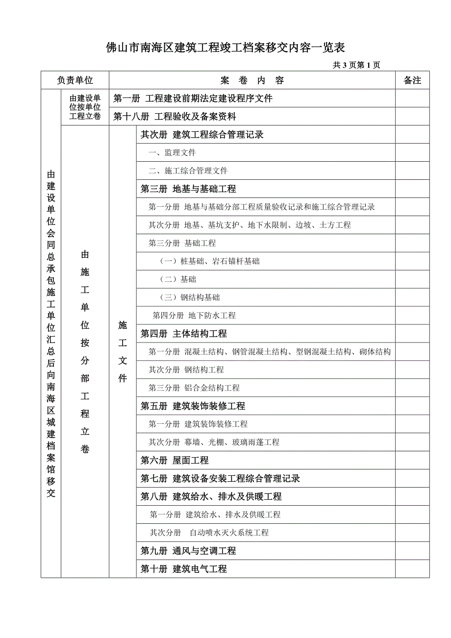 佛山市南海区建筑工程竣工档案移交内容一览表_第1页