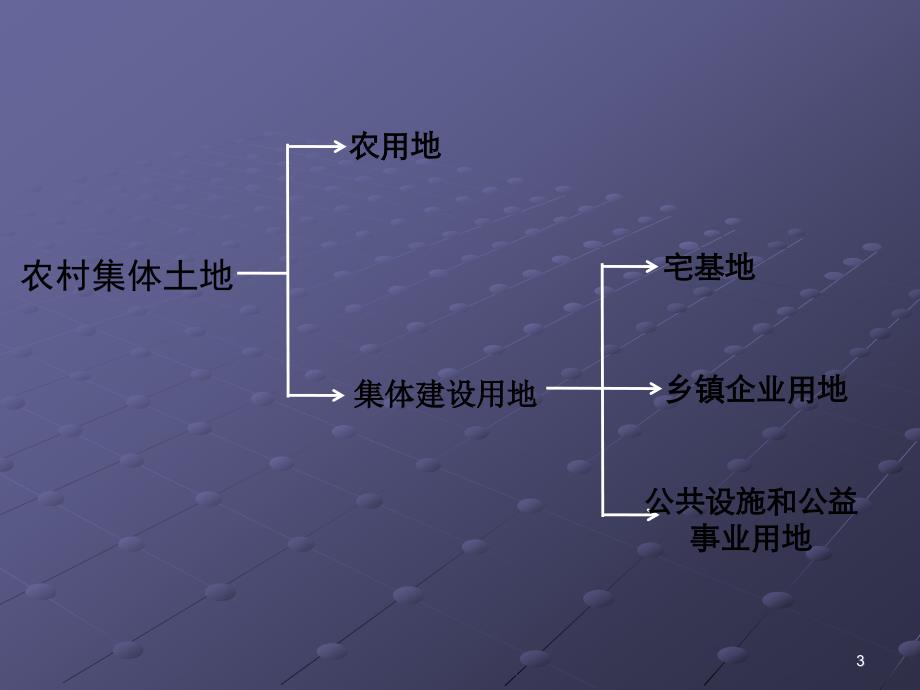 集体建设用地流转ppt课件_第3页