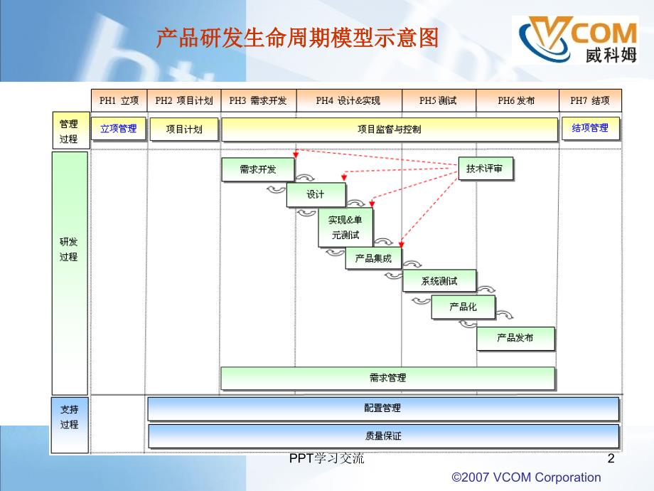 研发管理流程课件_第2页