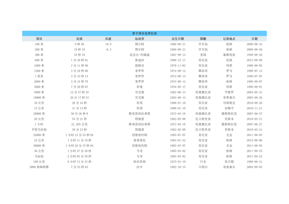 田径世界纪录(截止2014年7月27日).doc_第1页