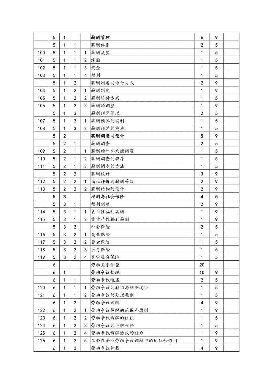 人力资源管理师二级鉴定要素细目表_第5页