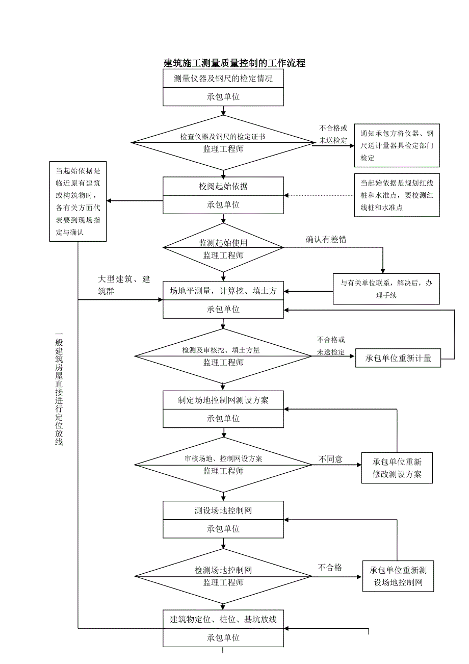 质量控制流程建筑施工测量质量控制流程_第1页