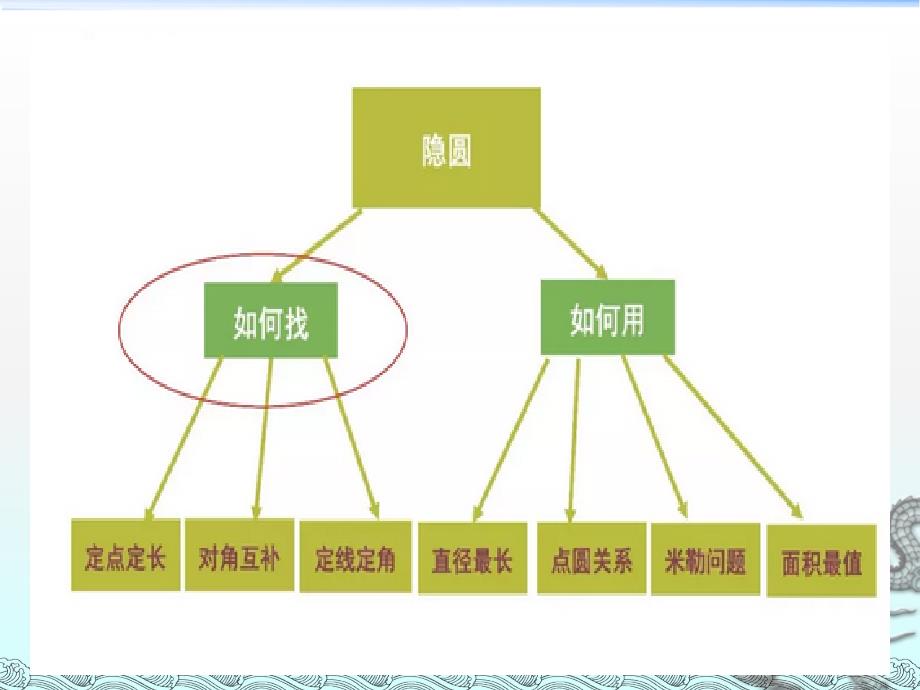 2019中考复习 “隐形圆”问题(共22张PPT)_第4页