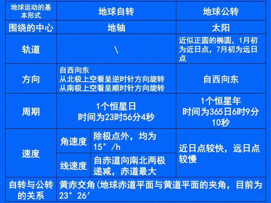 地球运动的基本形式.ppt_第2页