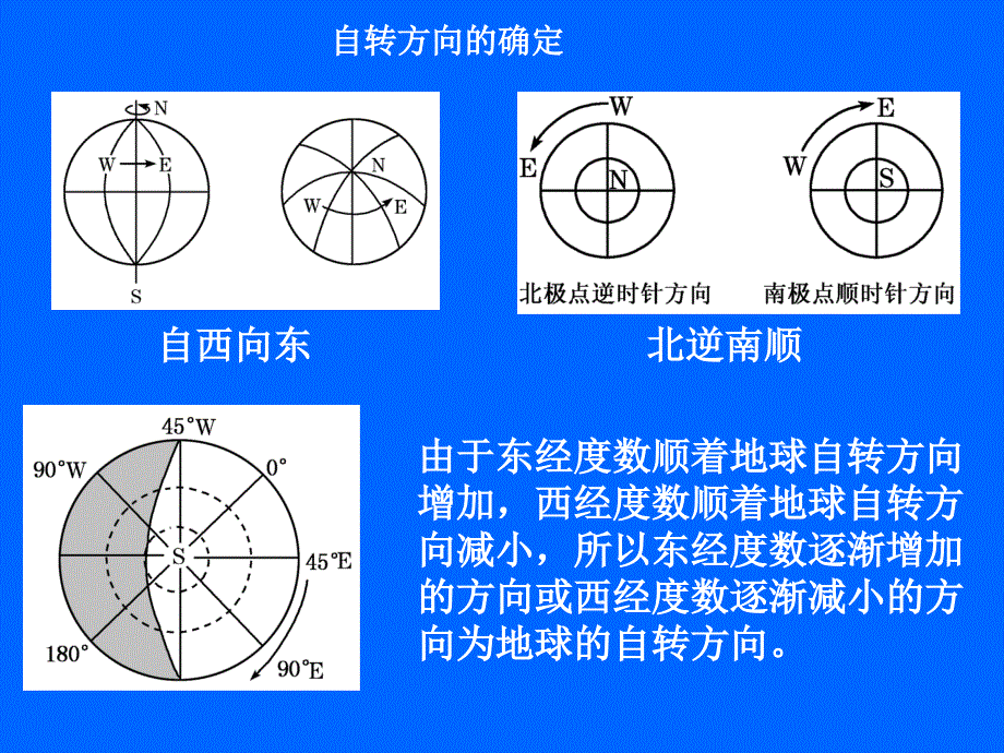 地球运动的基本形式.ppt_第4页