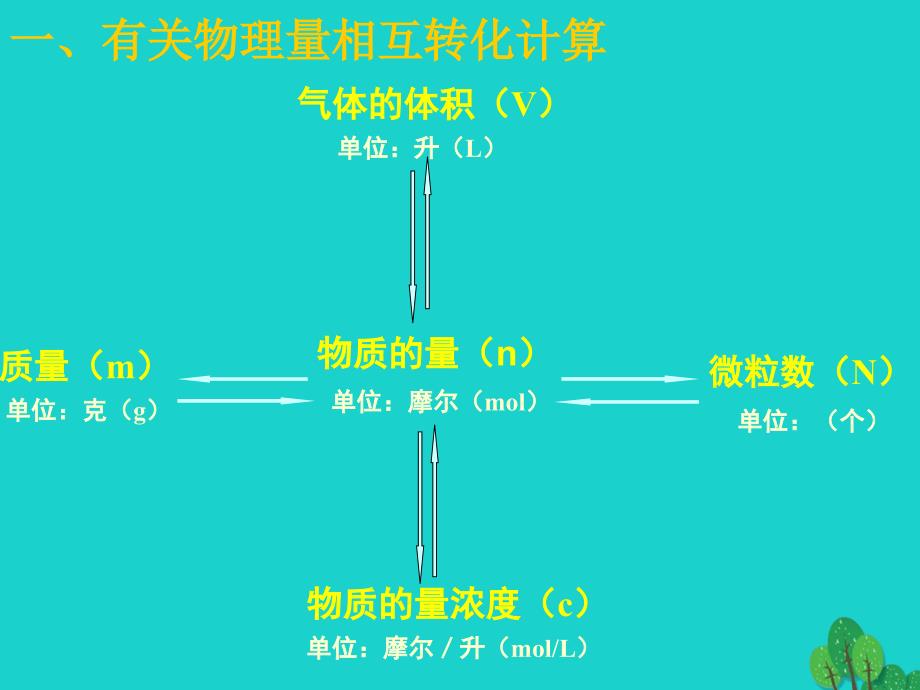 高中化学 第一章 从实验学化学 1.2 化学计量在实验中的应用教学课件 新人教版必修1_第4页