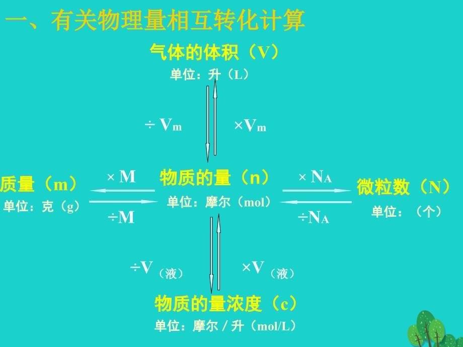 高中化学 第一章 从实验学化学 1.2 化学计量在实验中的应用教学课件 新人教版必修1_第5页