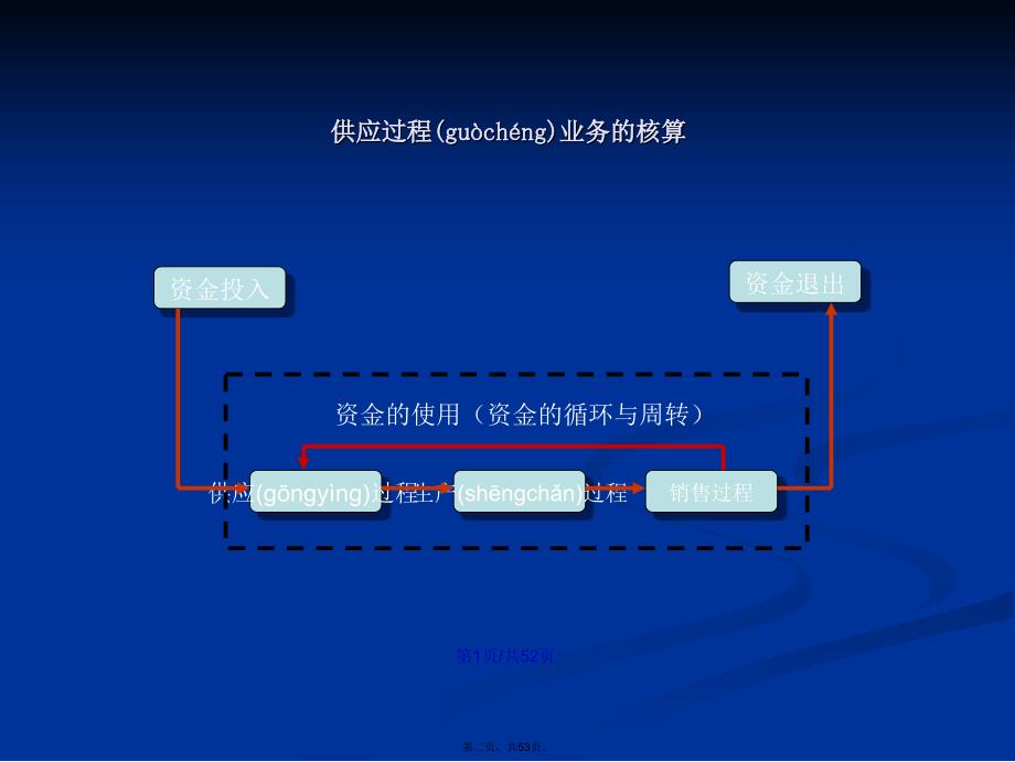 供应活动的核算学习教案_第2页