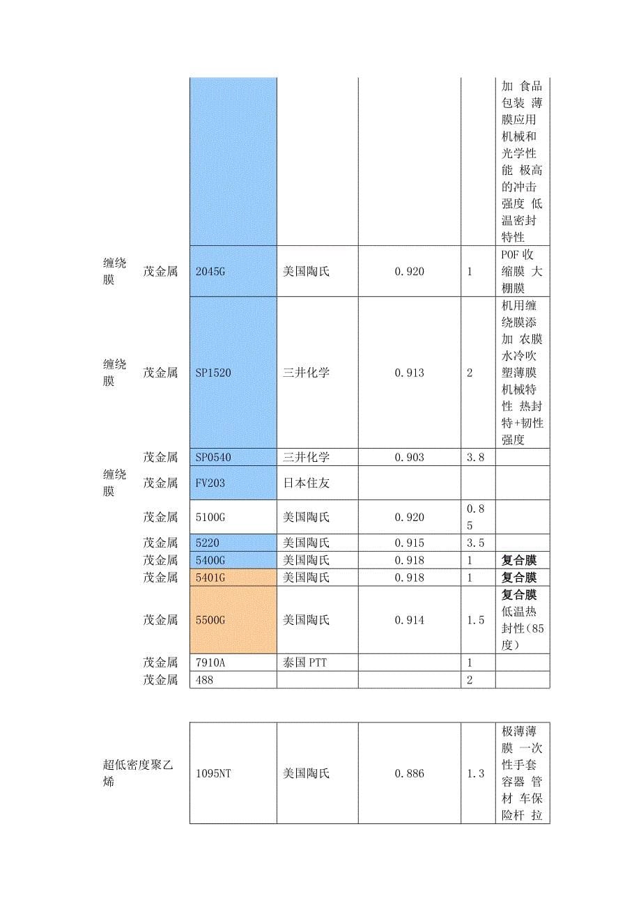 PE塑料常用牌号物性表_第5页