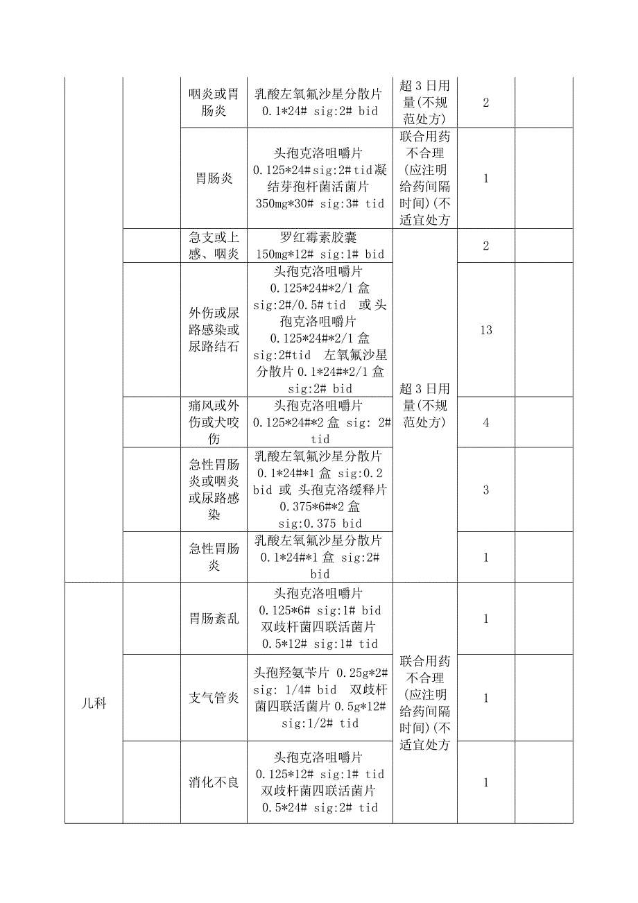 抗菌药物处方点评模板.doc_第2页