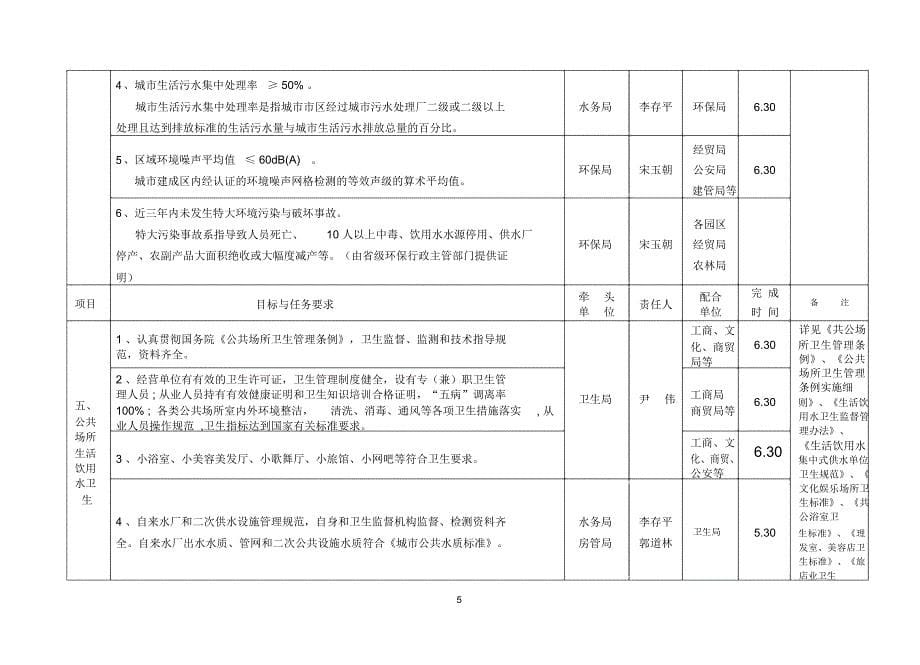 仪征市创建国家卫生城市目标任务分解表_第5页