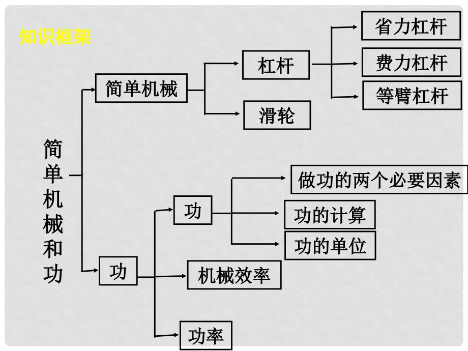 内蒙古满洲里市第五中学中考物理 功和功率复习课件_第1页