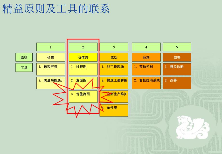 最权威的价值流分析.ppt_第2页