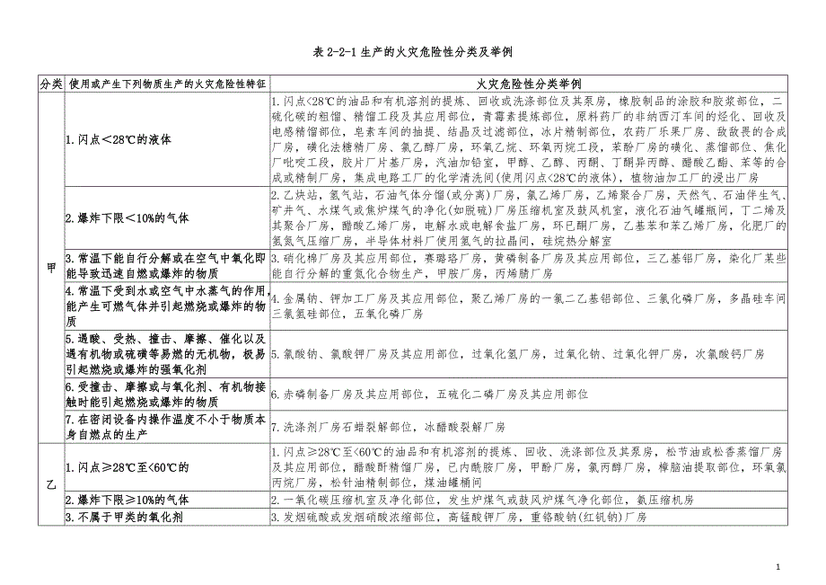 表2-2-1生产的火灾危险性分类及举例_第1页